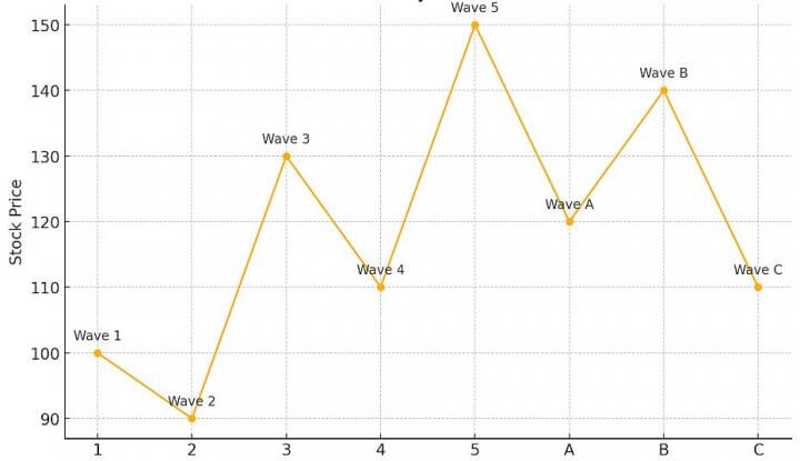 Elliott Wave trading