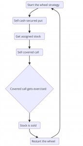 options trading wheel strategy