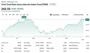 FDN 5yr chart