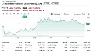 OXY 5 year stock chart